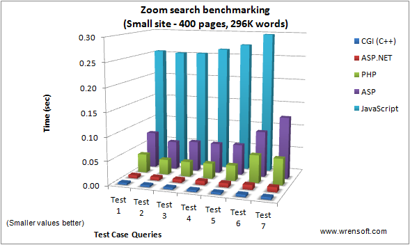 Benchmarking PHP vs. ASP vs ASP.NET vs Javascript vs Binary CGI (C++) on a typical site search