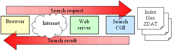 How the CGI search engine works with a web server